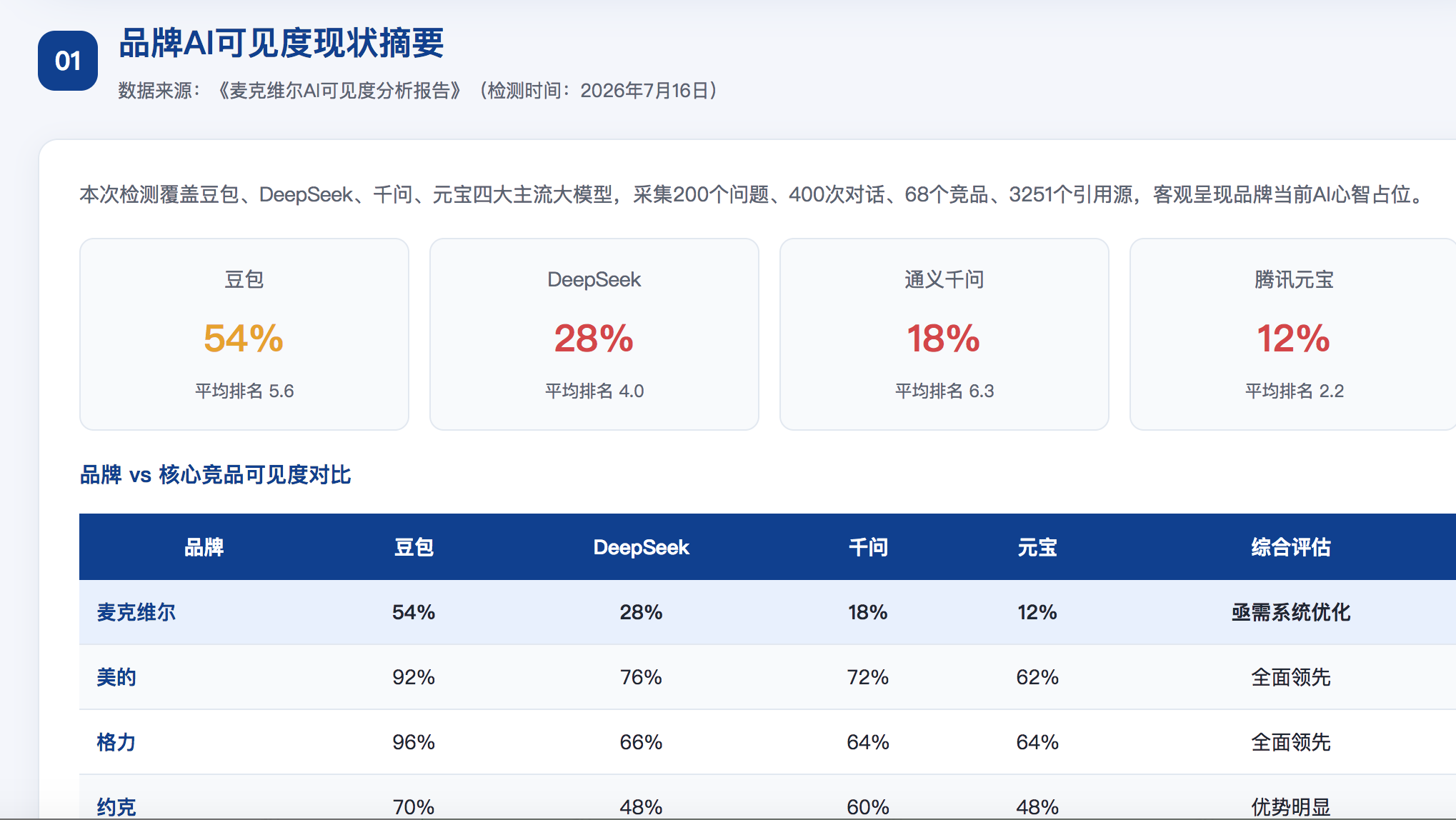 聊城GEO分析报告-品牌ai搜索结果诊断